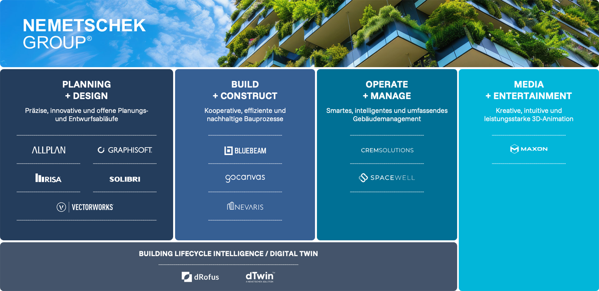 Markenübersicht der Nemetschek Group