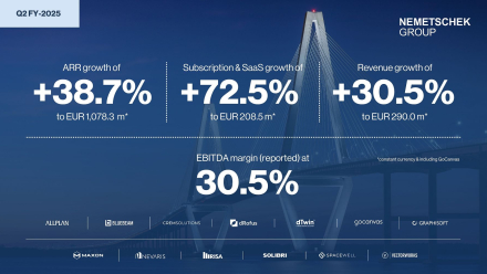 Nemetschek Group: Q2 2025 mit sehr starkem Umsatzwachstum von +30,5% (währungsbereinigt) bei hoher Profitabilität, Umsatzprognose 2025 erhöht