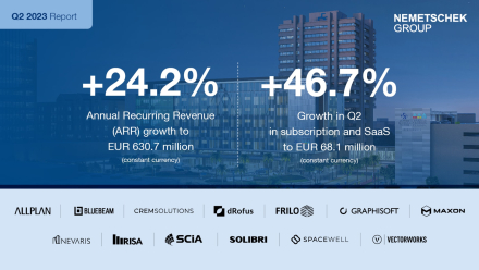 Nemetschek SE: First Half of 2023 on Plan – Continued Strong Growth in Subscription & SaaS in Q2 2023