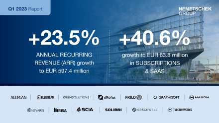Nemetschek SE: Successful Start to the Year in Q1 2023 with Continued Strong Growth in Subscriptions and SaaS